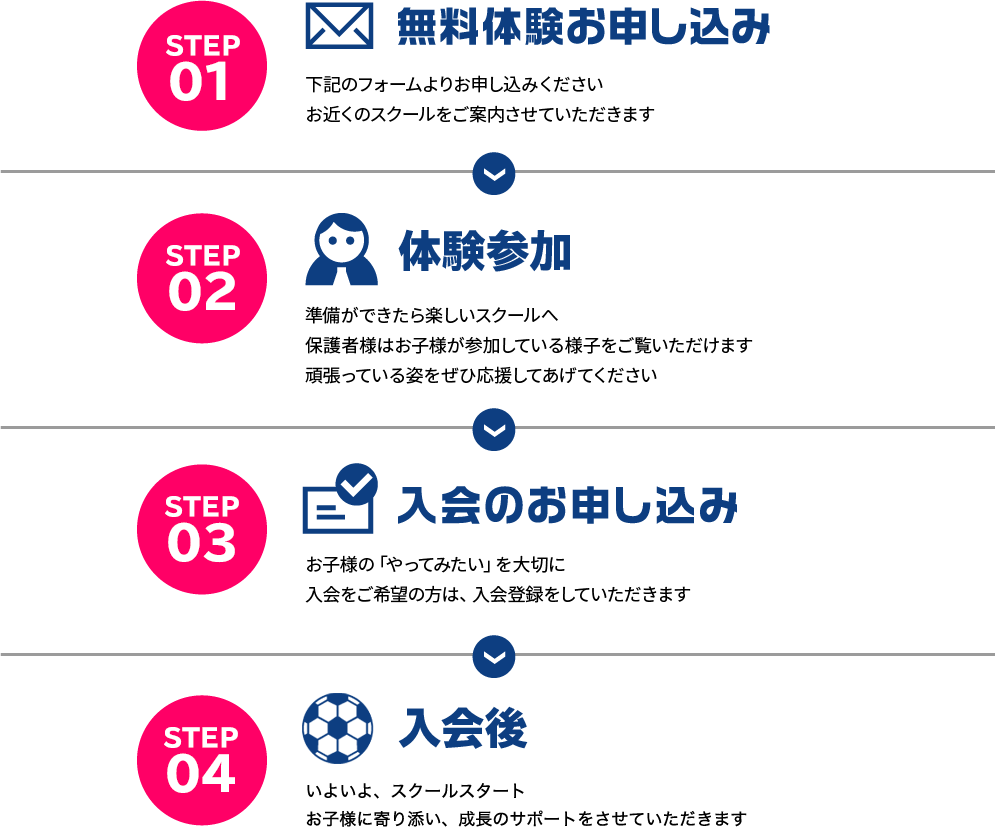 無料体験の流れ