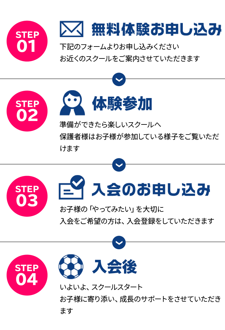 無料体験の流れ