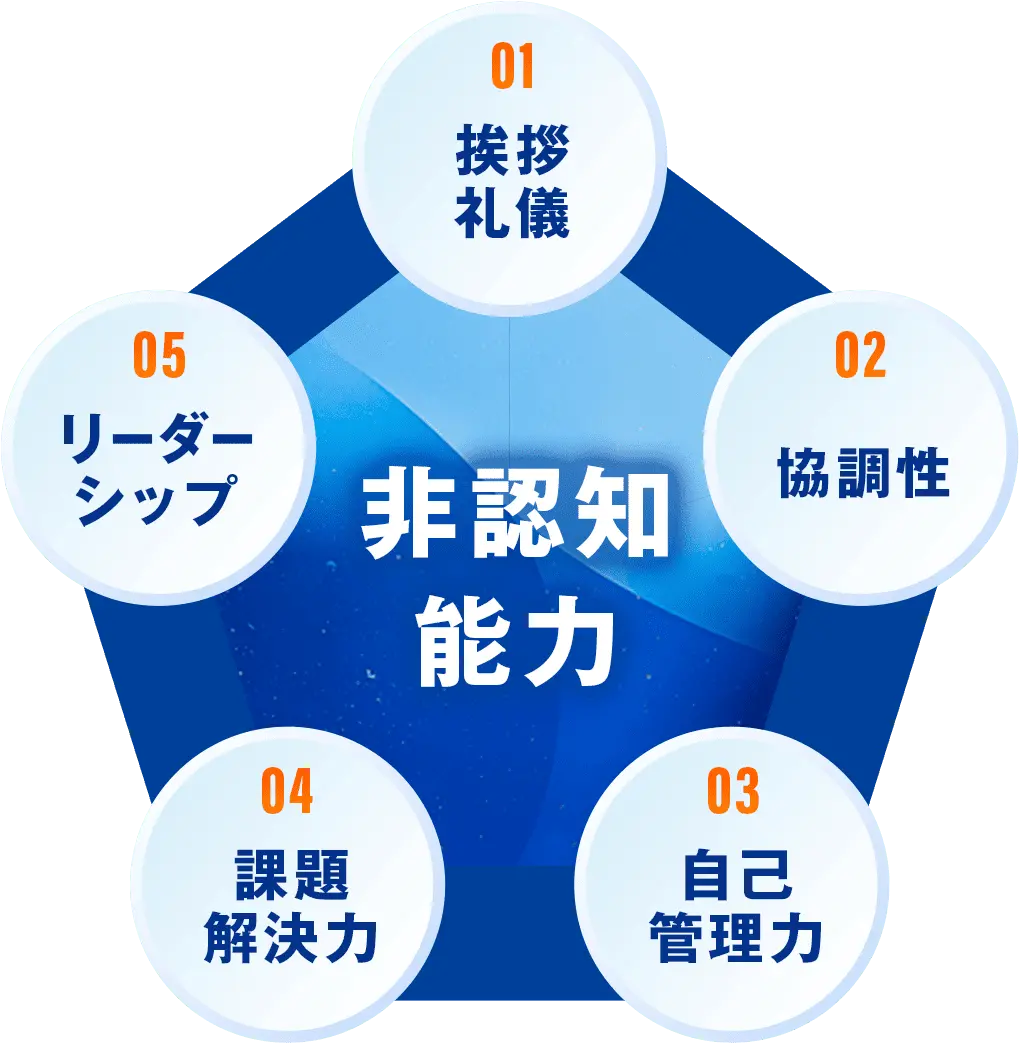 5つの非認知能力