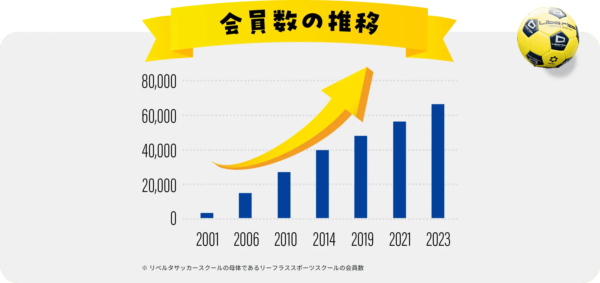 会員数の推移 ※リベルタサッカースクールの母体であるリーフラススポーツスクールの会員数